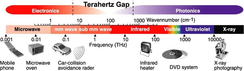 Terahertz-Gap-a-simplified-scheme-of-the-THz-band.jpg 图片